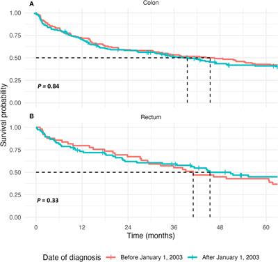 Trends in Staging, Treatment, and Survival in Colorectal Cancer Between 1990 and 2014 in the Rotterdam Study